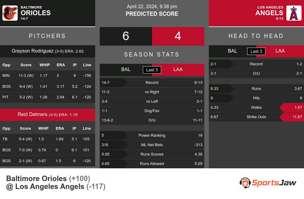 Orioles vs Angels prediction infographic 