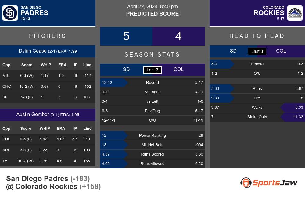 San Diego Padres vs Colorado Rockies Stats