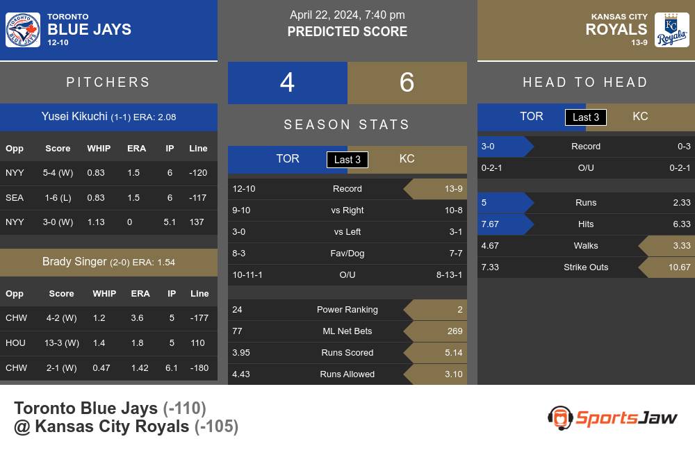 Blue Jays vs Royals prediction infographic 