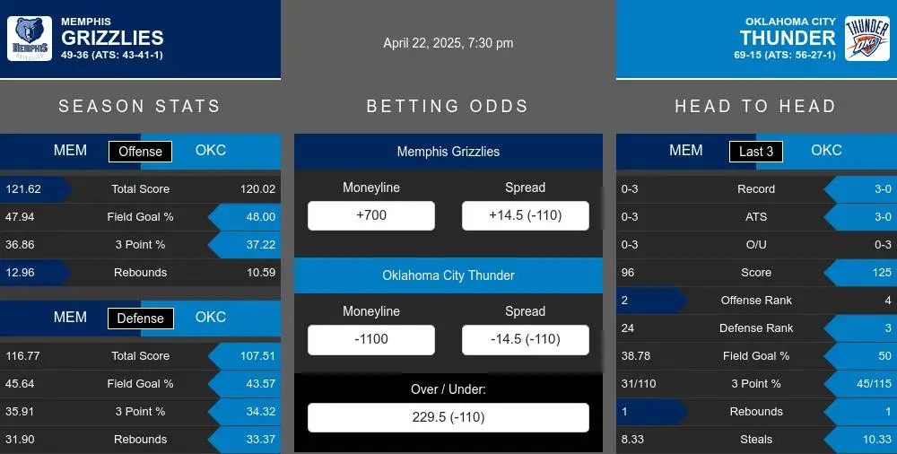 Grizzlies vs Thunder prediction infographic 
