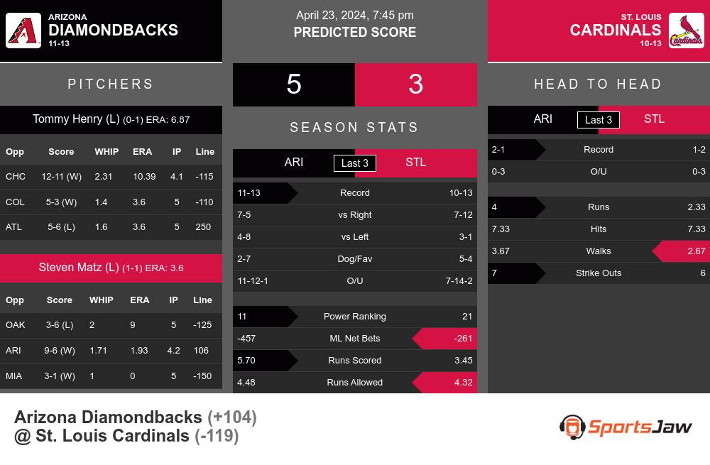 Diamondbacks vs Cardinals prediction infographic 