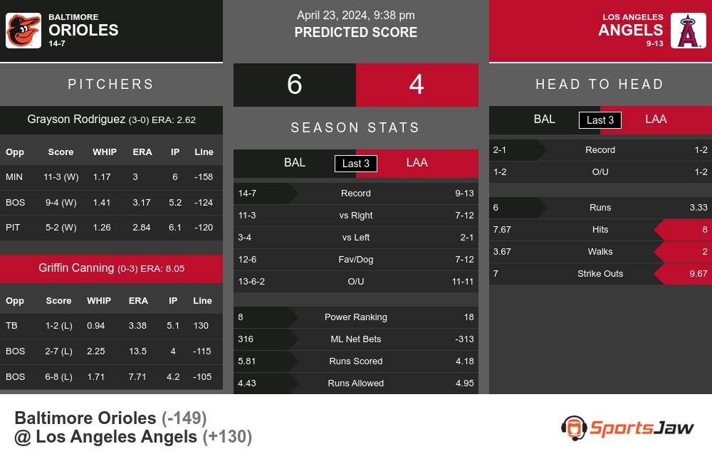 Baltimore Orioles vs Los Angeles Angels Stats