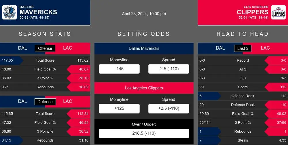 Mavericks vs Clippers prediction infographic 