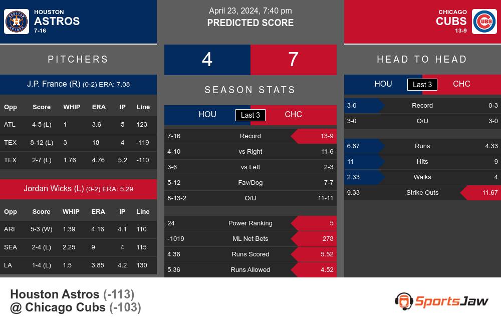 Astros vs Cubs prediction infographic 