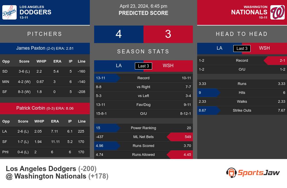 Los Angeles Dodgers vs Washington Nationals Stats