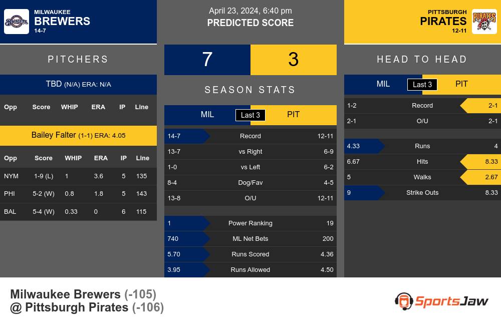Milwaukee Brewers vs Pittsburgh Pirates Stats