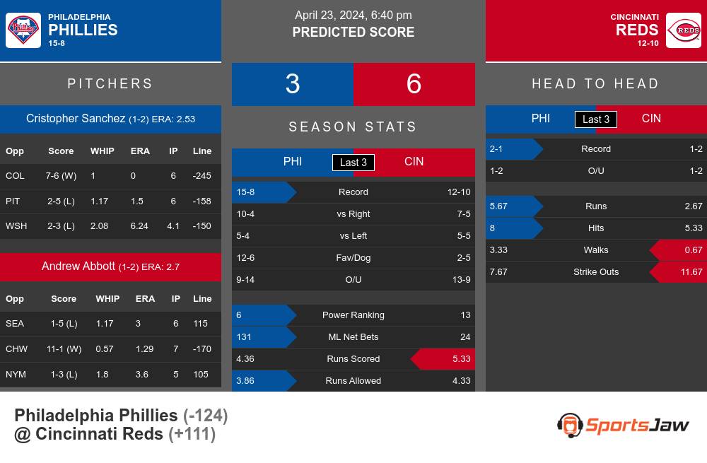 Phillies vs Reds prediction infographic 