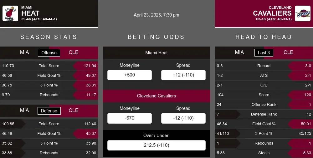 Heat vs Cavaliers prediction infographic