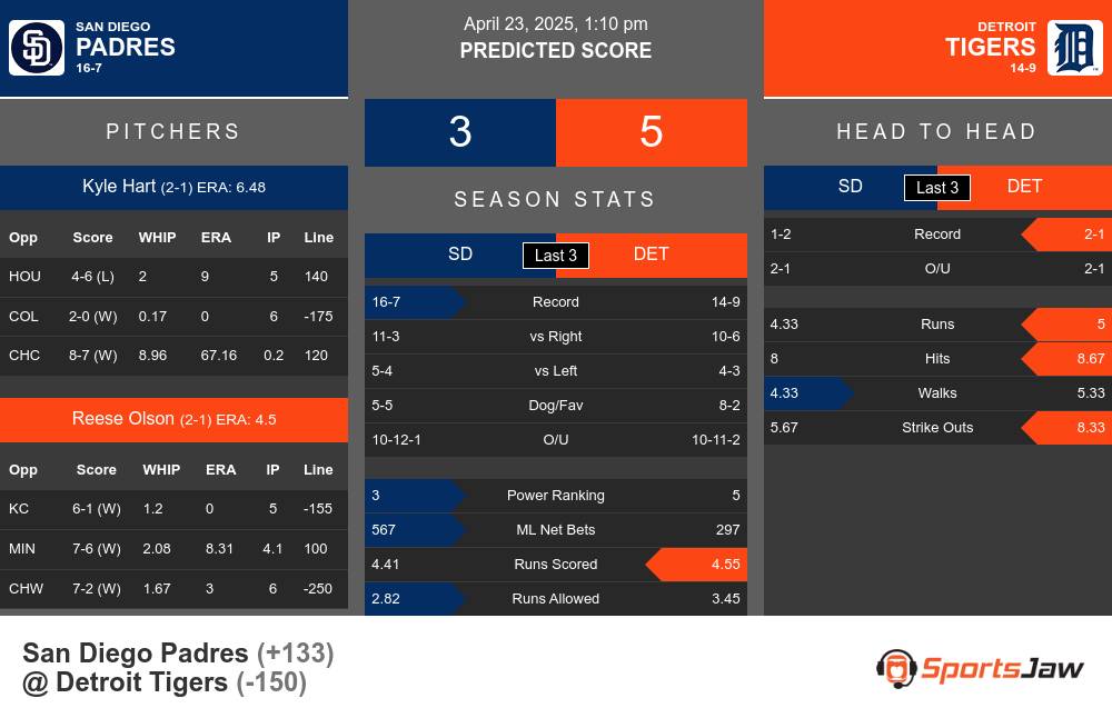 San Diego Padres vs Detroit Tigers Stats San Diego Padres vs Detroit Tigers Stats