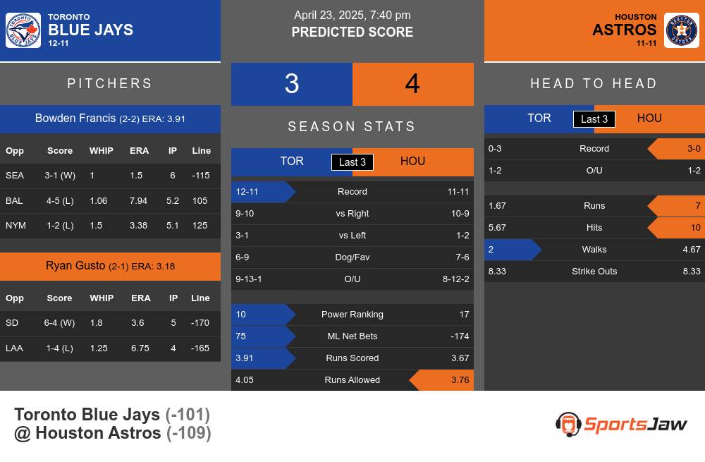 Blue Jays vs Astros prediction infographic