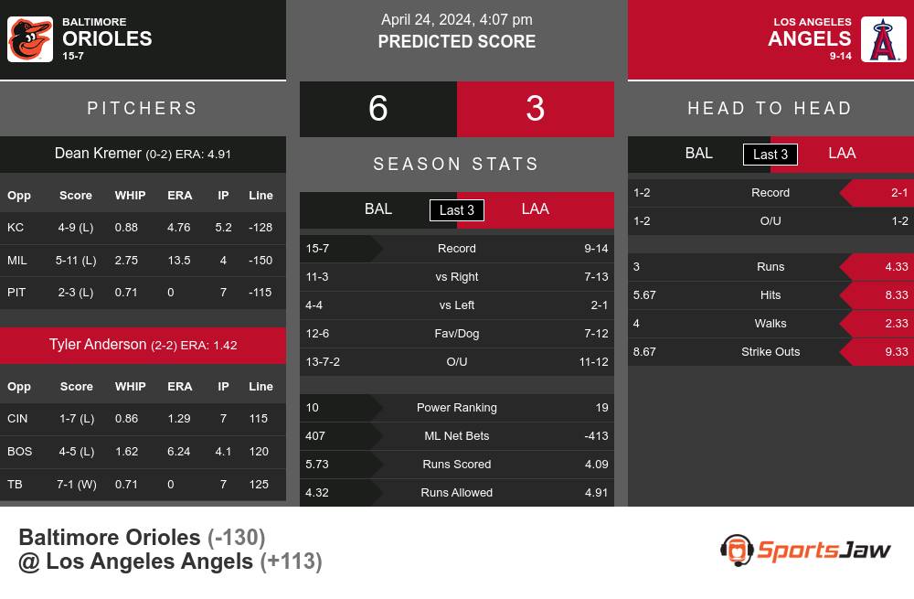 Baltimore Orioles vs Los Angeles Angels Stats