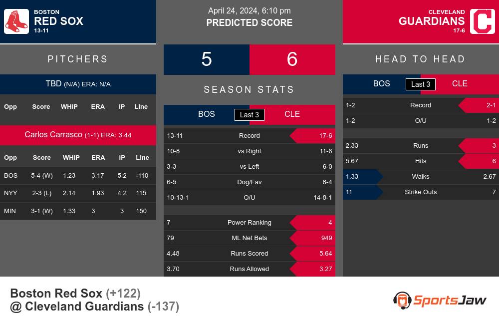 Red Sox vs Guardians prediction infographic 