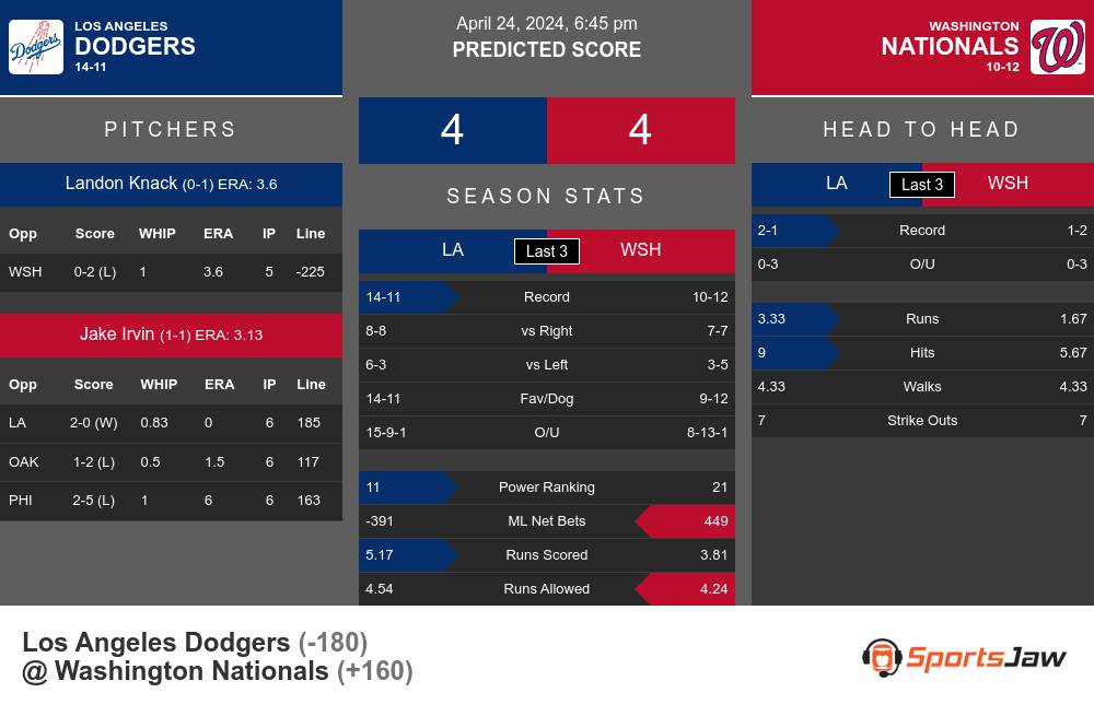 Dodgers vs Nationals prediction infographic 
