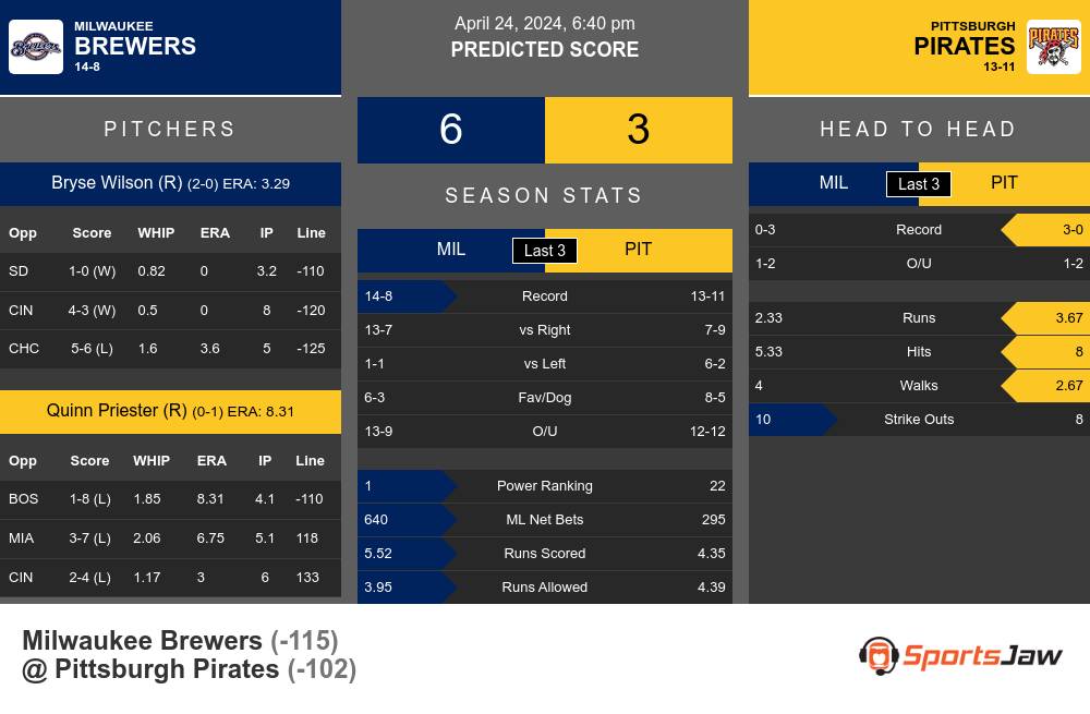 Milwaukee Brewers vs Pittsburgh Pirates Stats