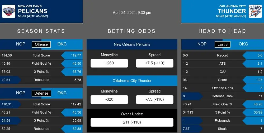 New Orleans Pelicans vs Oklahoma City Thunder Stats