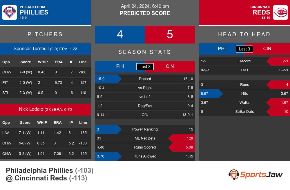 Philadelphia Phillies vs Cincinnati Reds Stats