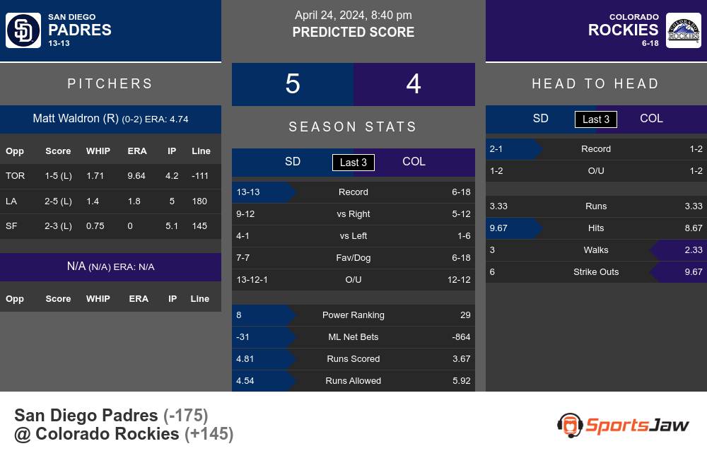Padres vs Rockies prediction infographic 