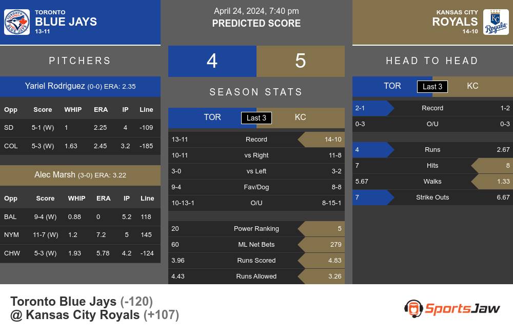 Blue Jays vs Royals prediction infographic 