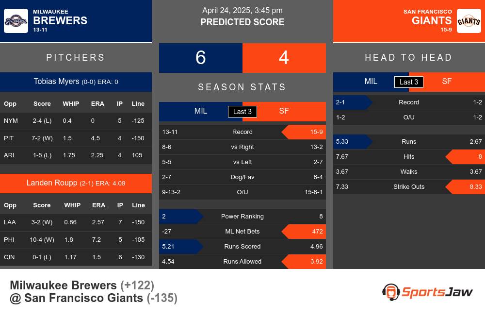 Brewers vs Giants prediction infographic