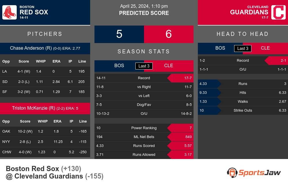 Boston Red Sox vs Cleveland Guardians Stats