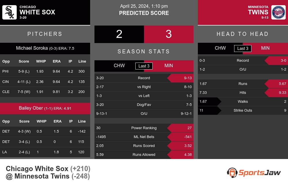 White Sox vs Twins prediction infographic 