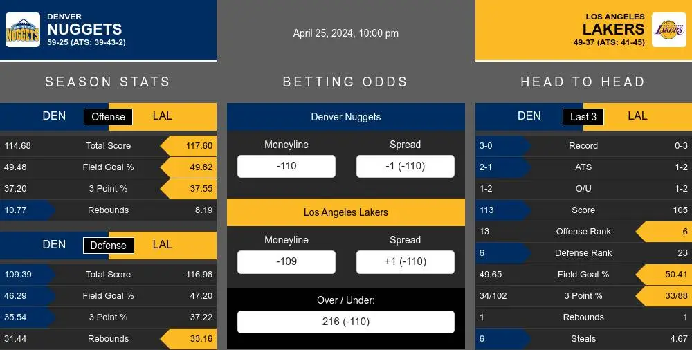 Nuggets vs Lakers prediction infographic 