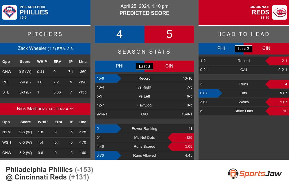 Philadelphia Phillies vs Cincinnati Reds Stats