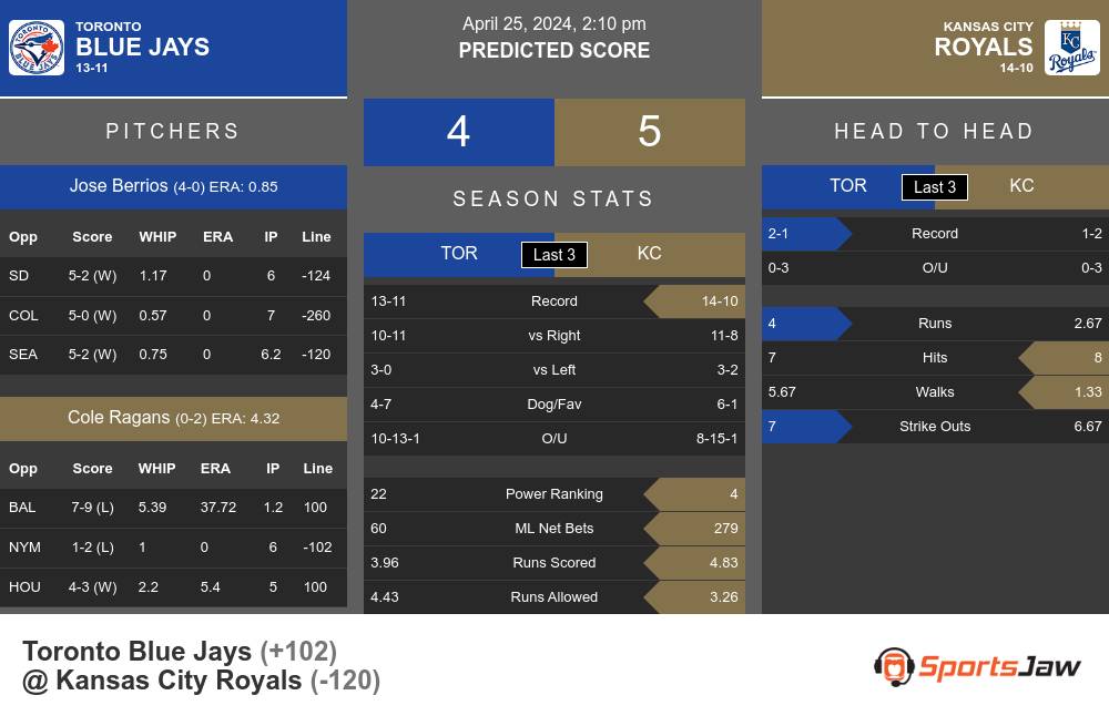 Toronto Blue Jays vs Kansas City Royals Stats