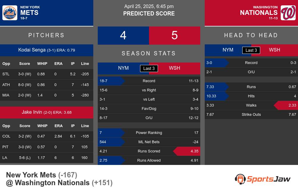 Mets vs Nationals prediction infographic
