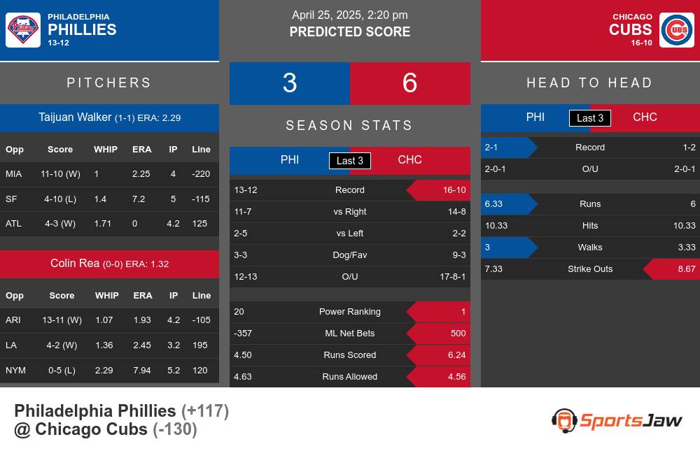 Phillies vs Cubs prediction infographic