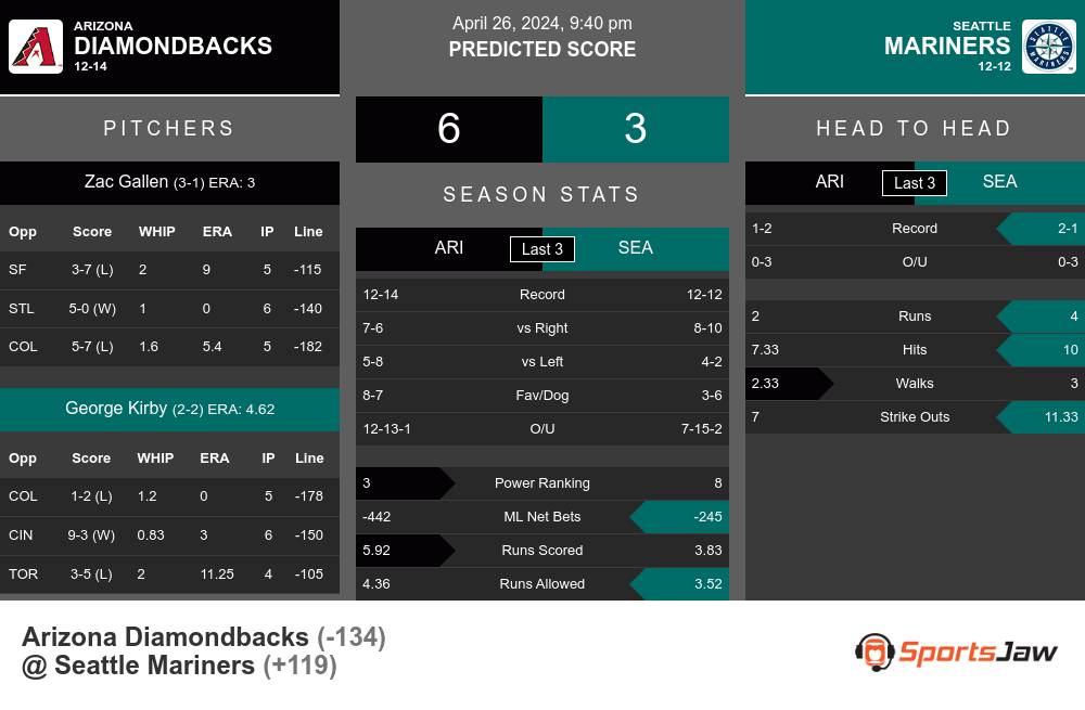 Arizona Diamondbacks vs Seattle Mariners Stats
