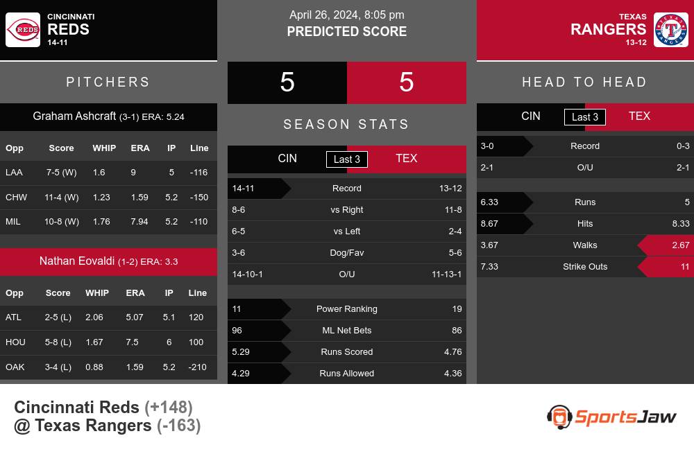 Reds vs Rangers prediction infographic 