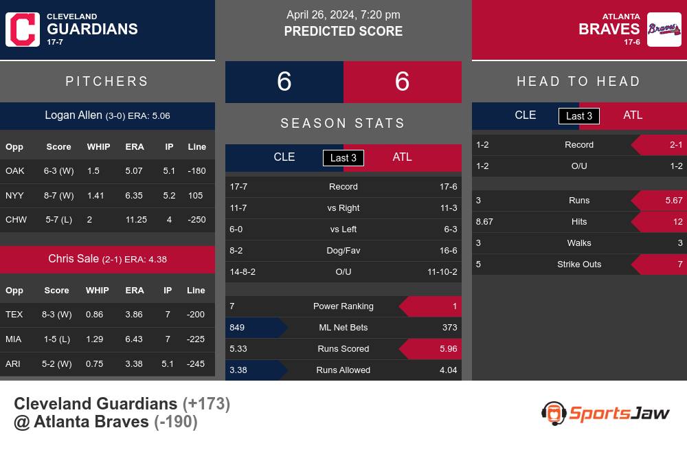 Guardians vs Braves prediction infographic 