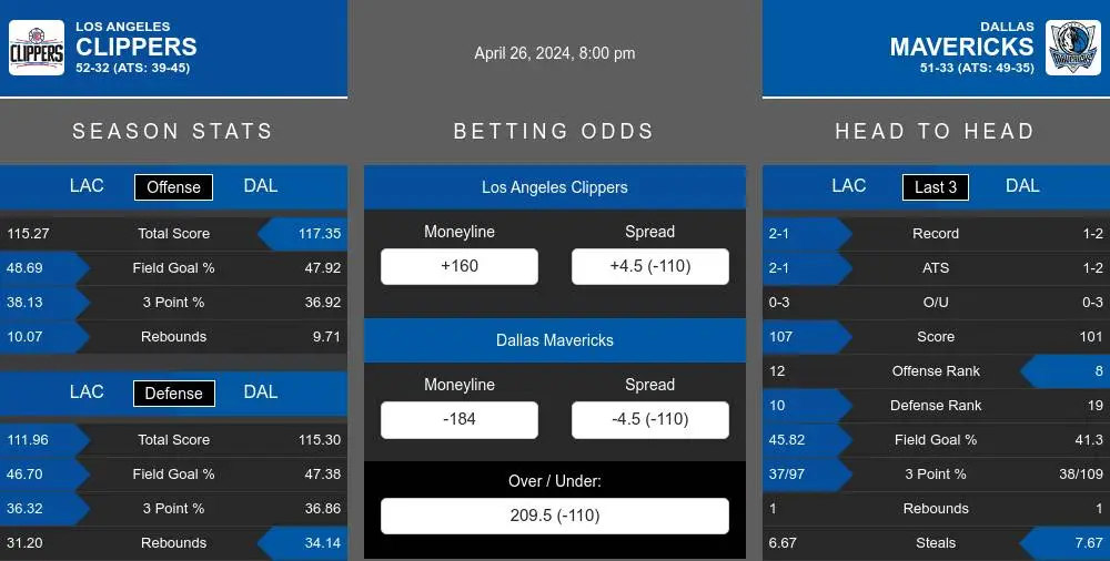 Clippers vs Mavericks prediction infographic 
