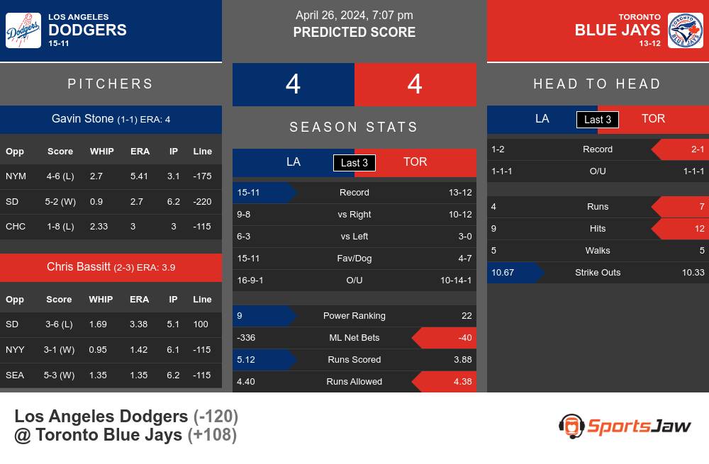 Los Angeles Dodgers vs Toronto Blue Jays Stats