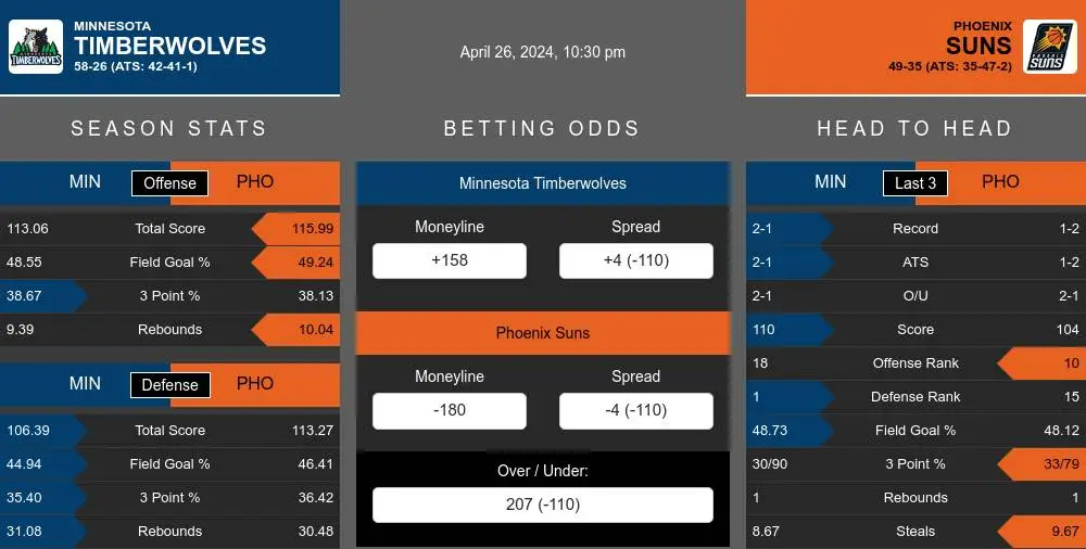 Timberwolves vs Suns prediction infographic 