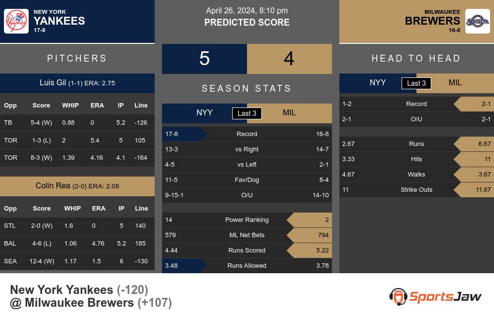 New York Yankees vs Milwaukee Brewers Stats