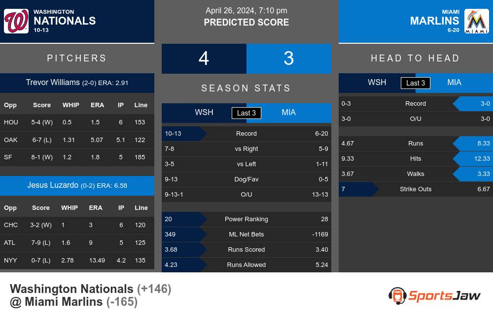 Washington Nationals vs Miami Marlins Stats