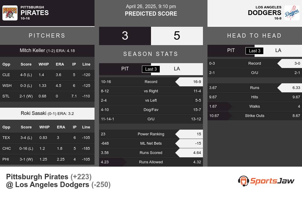 Pirates vs Dodgers prediction infographic