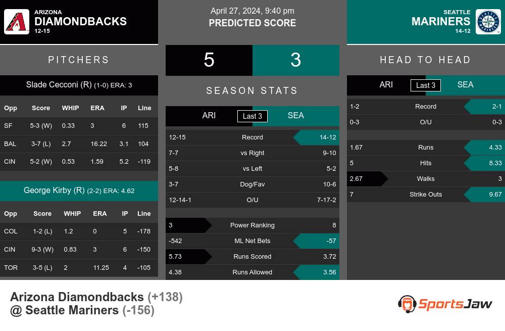 Diamondbacks vs Mariners prediction infographic 