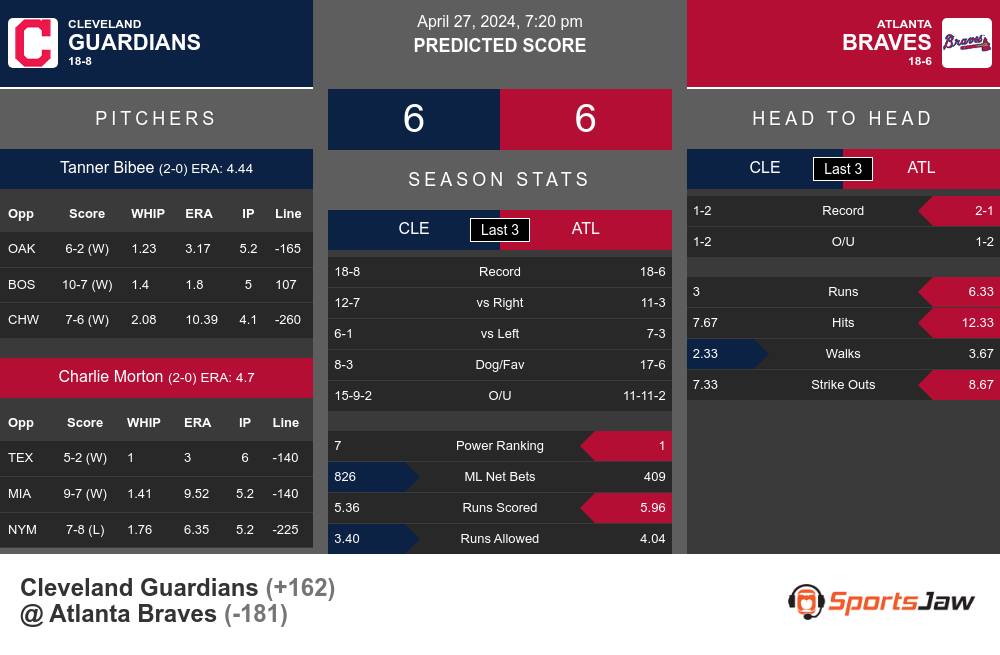 Cleveland Guardians vs Atlanta Braves Stats