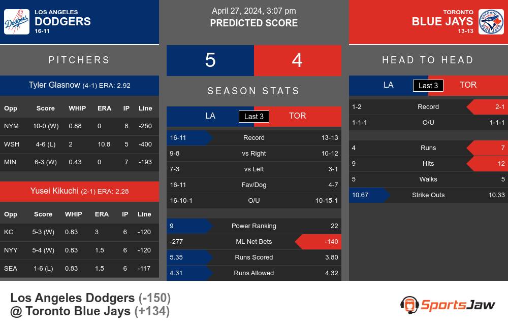 Dodgers vs Blue Jays prediction infographic 