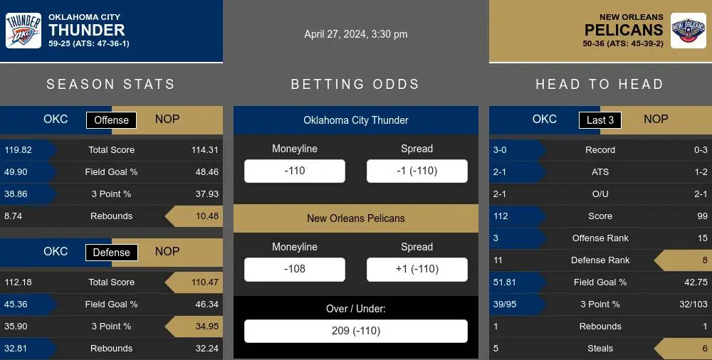Oklahoma City Thunder vs New Orleans Pelicans Stats