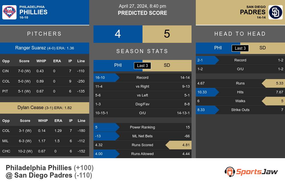 Philadelphia Phillies vs San Diego Padres Stats