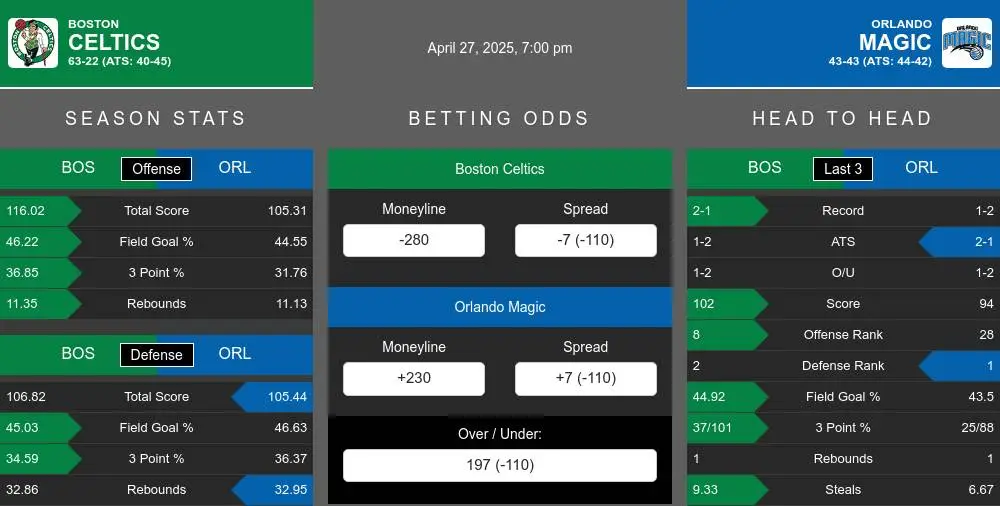 Celtics vs Magic prediction infographic