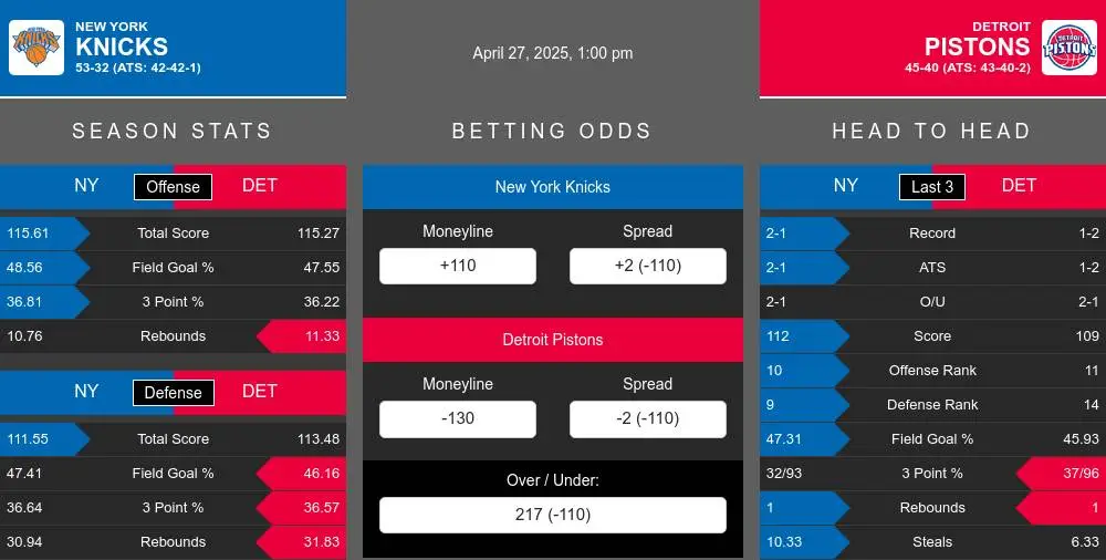 Knicks vs Pistons prediction infographic