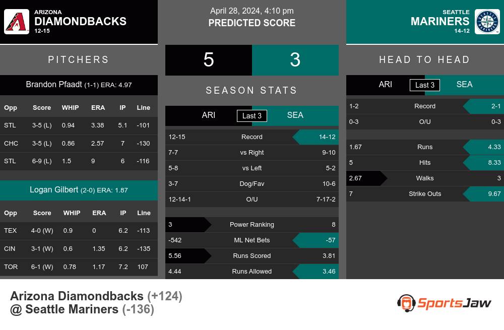 Diamondbacks vs Mariners prediction infographic 
