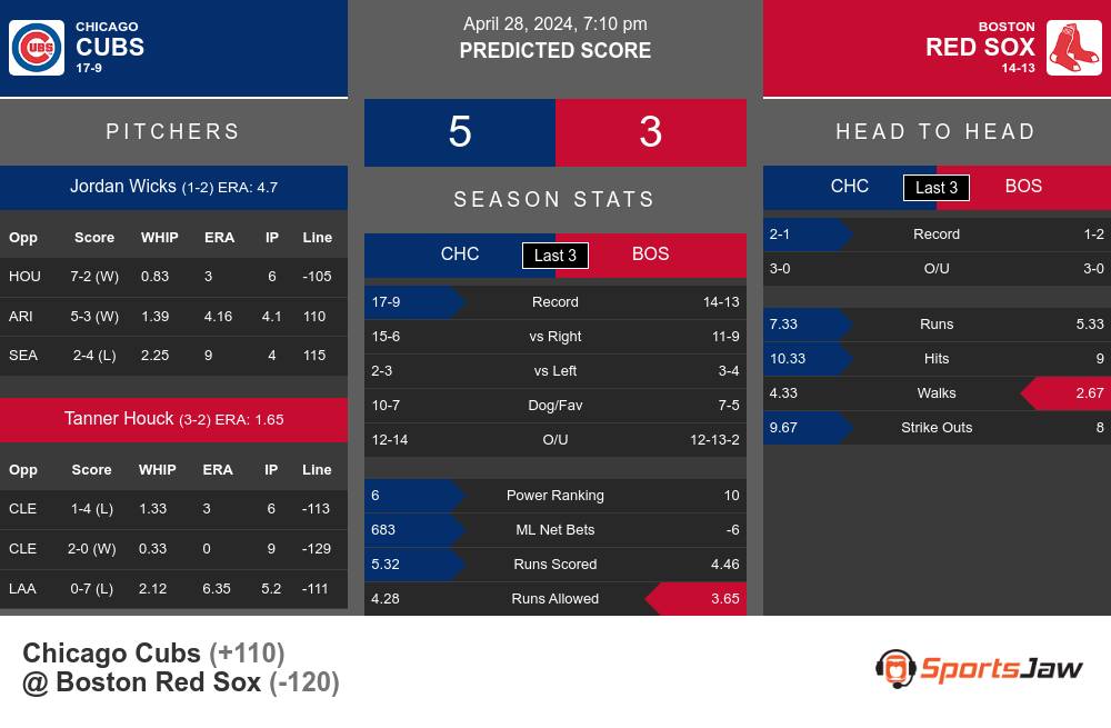 Cubs vs Red Sox prediction infographic 