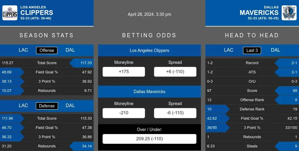 Clippers vs Mavericks prediction infographic 
