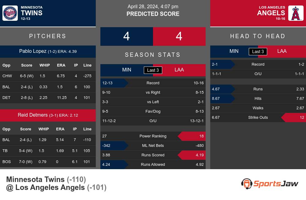 Twins vs Angels prediction infographic 